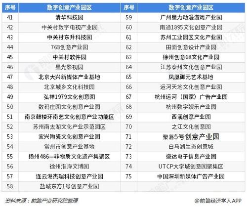 图表:2018年中国数字创意产业园汇总发展数字文化创意产业,既是承载和